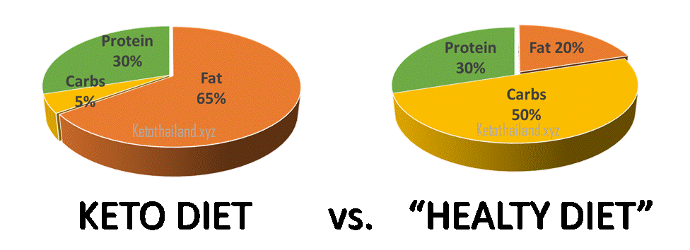 ความแตกต่างระหว่าง อาหารคีโต กับ อาหารปกติ