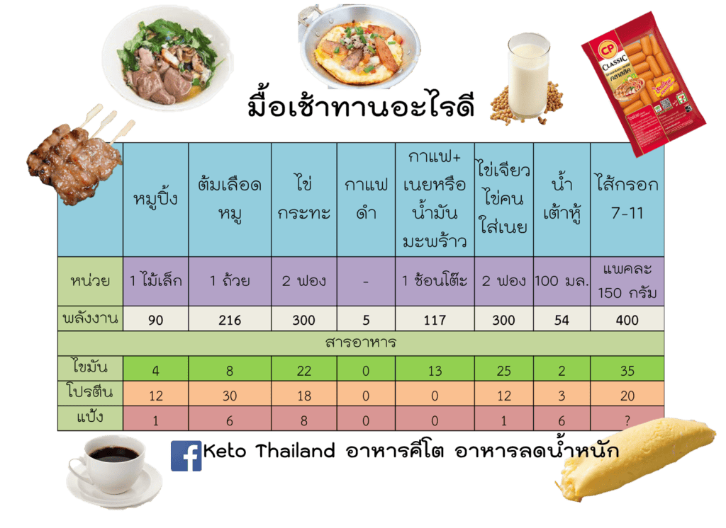 เมนูอาหารคีโต