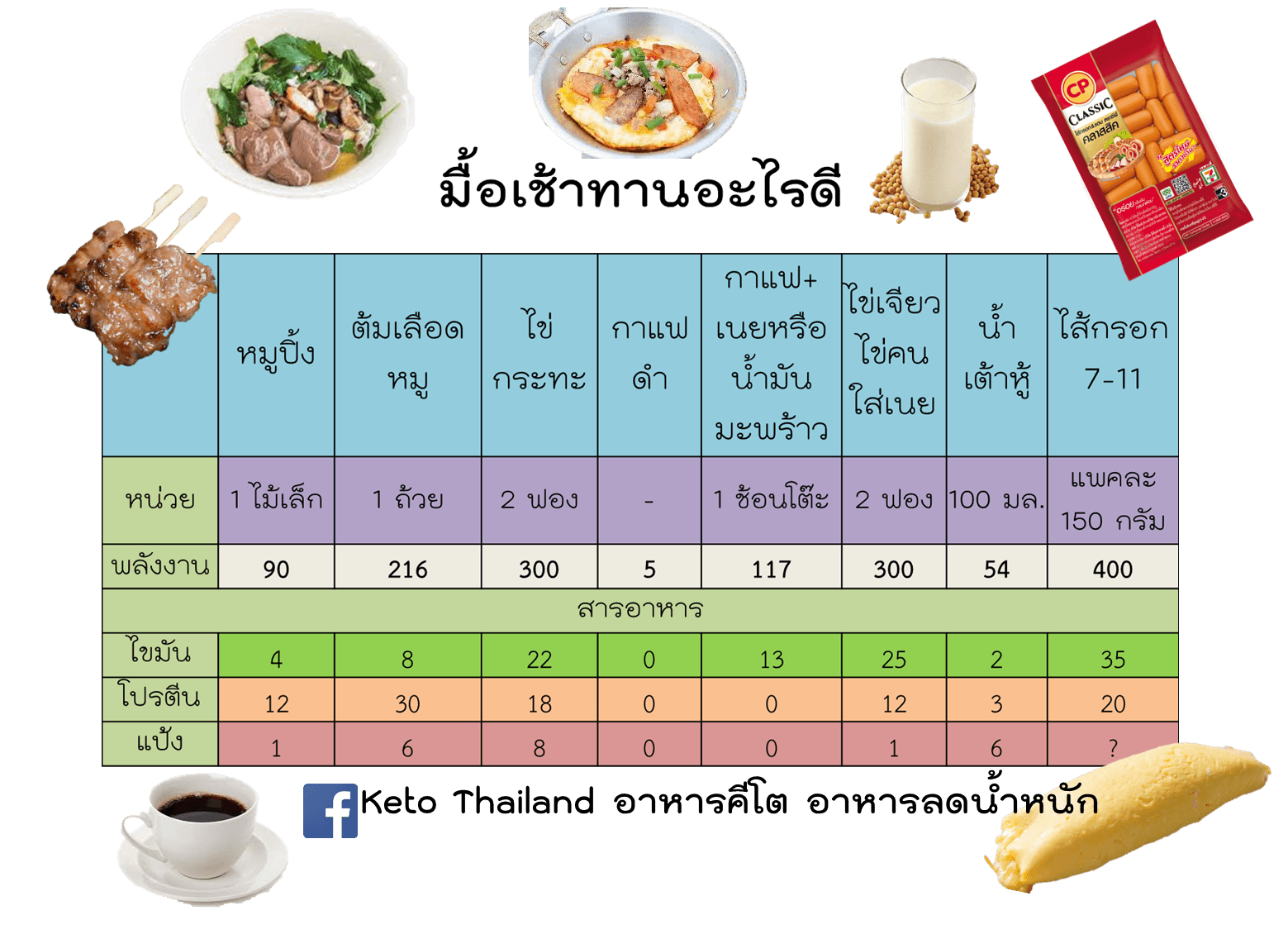 เมนูอาหารคีโต