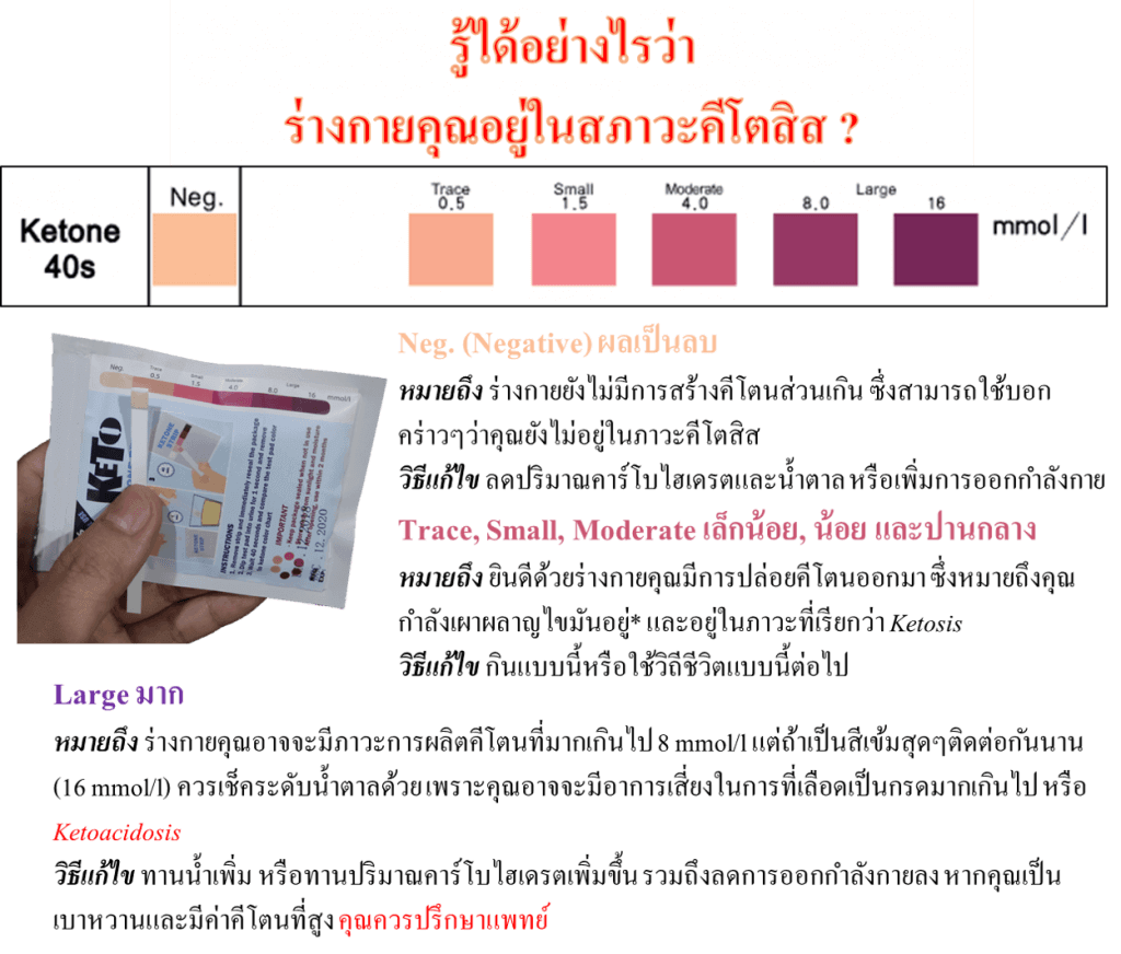 การอ่านผล แผ่นตรวจคีโต 