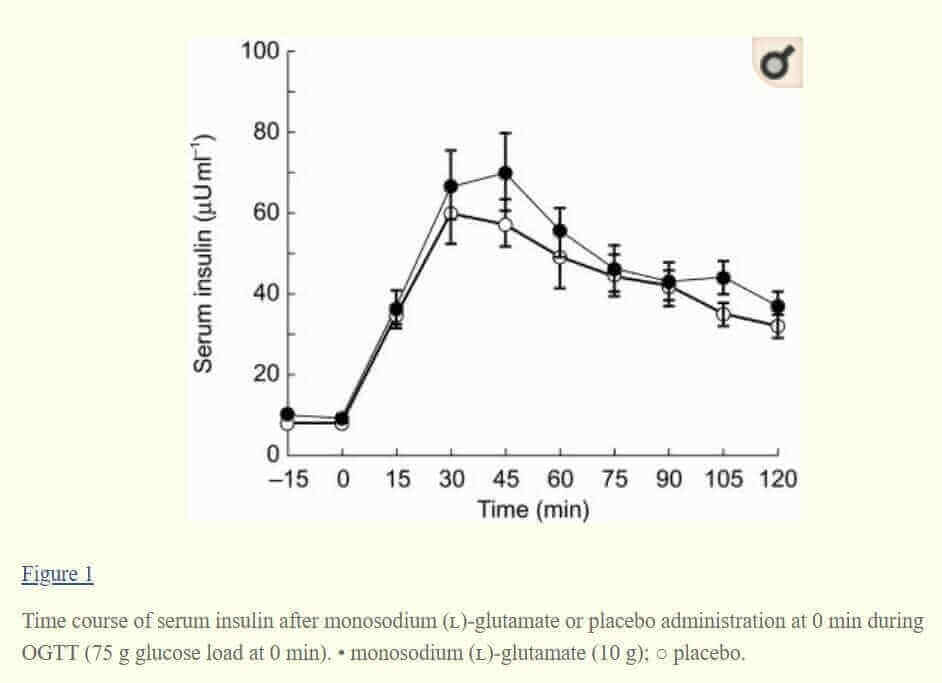 ผงชูรส กระตุ้น อินซูลิน ในปริมาณ ไม่มากเกิน โปรตีน ชนินอื่น 