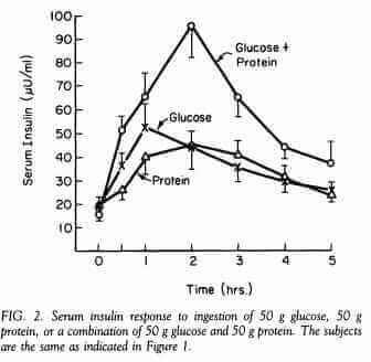 การเพิ่มอินซูลินเมื่อทานโปรตีน