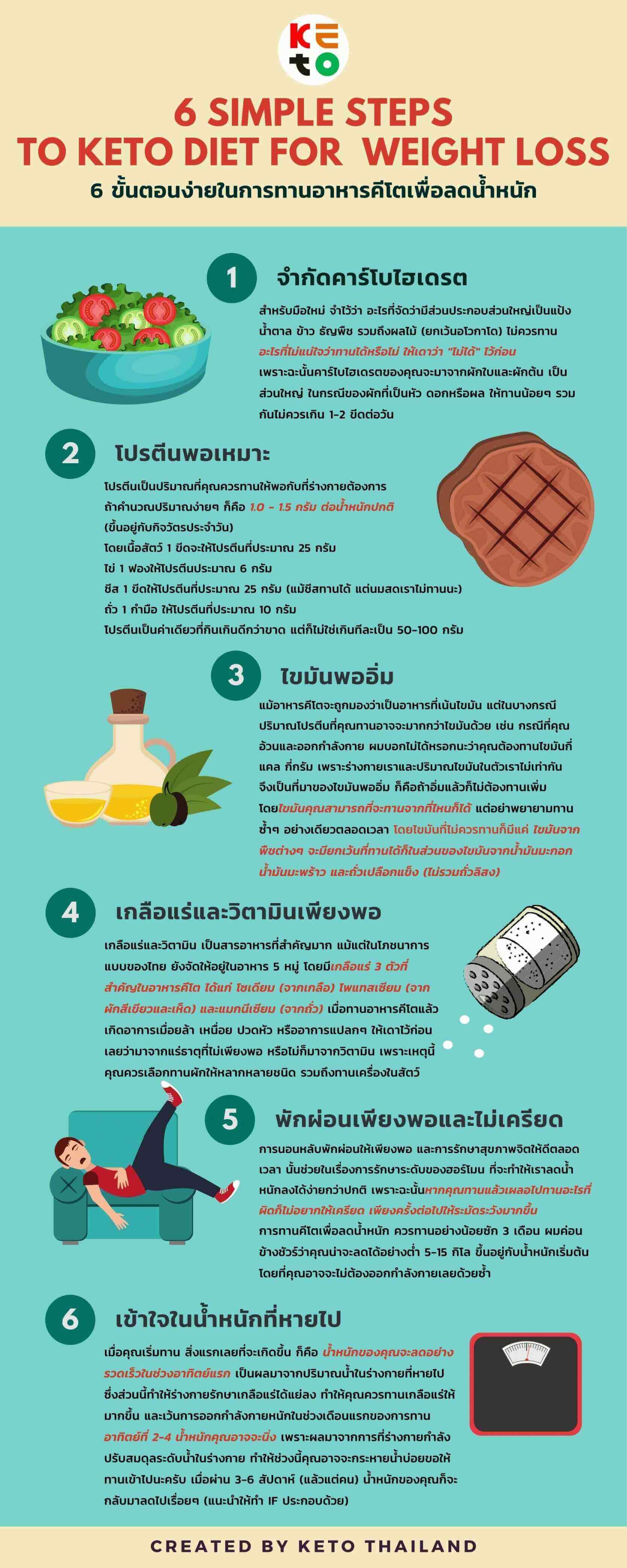 เริ่ม คีโต ง่ายๆ ด้วย 6 ขั้นตอน