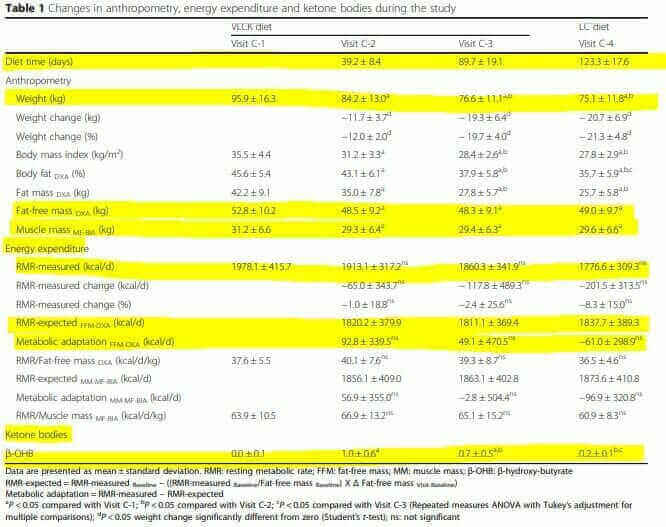 ผลการทดลอง (อัพแต่ค่าเฉลี่ยนะครับ) การทานคีโต ไม่ทำให้ระบบเผาผลาญพัง
