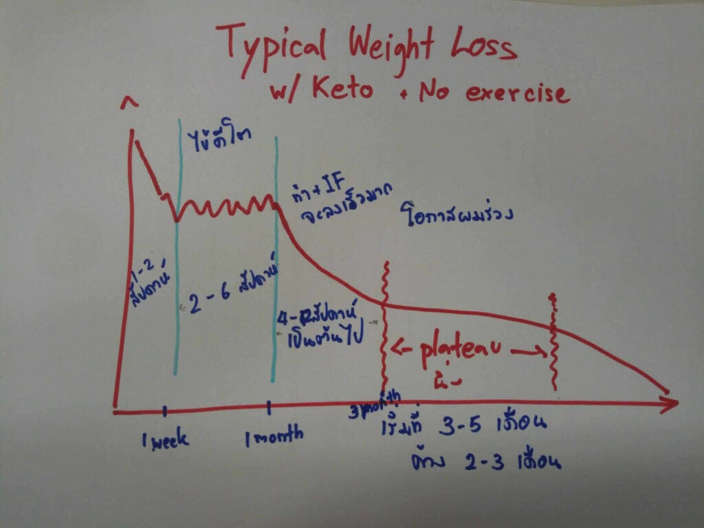 ปัจจัยในการลดน้ำหนัก