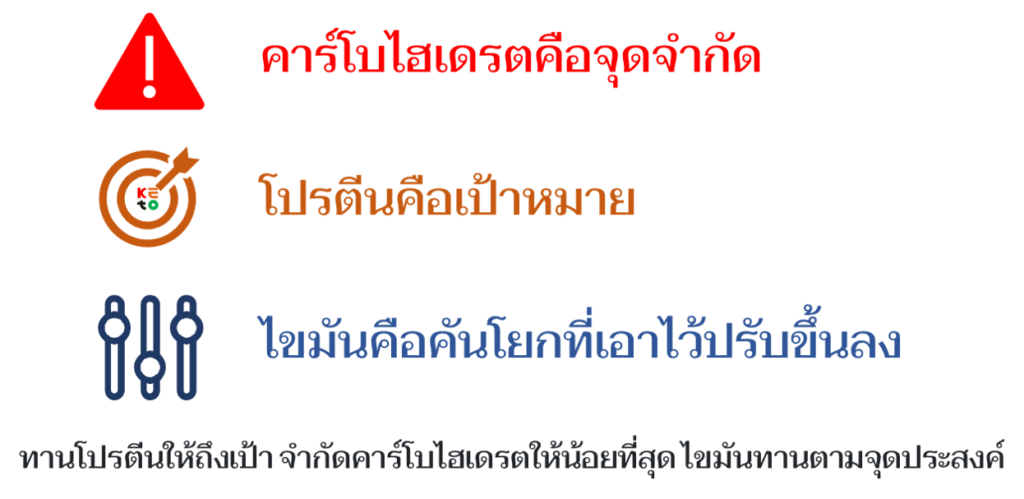 หลักการทานอาหารคีโต จำกัดคาร์บ โปรตีนคือเป้าหมาย ไขมันตามความอิ่ม