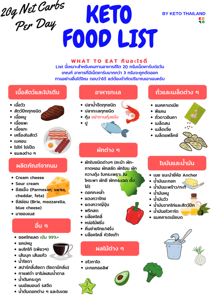 ทานคีโต ทานอะไรได้บ้าง